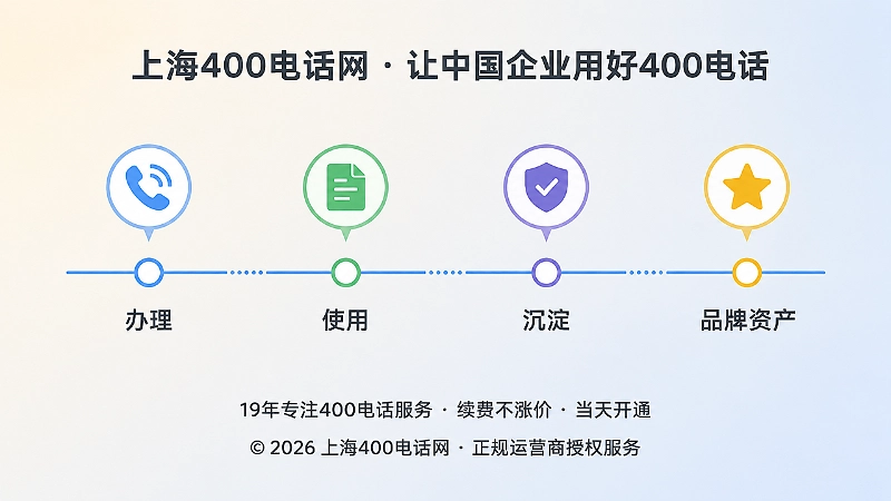 时间线式配图：400电话从咨询到长期品牌资产