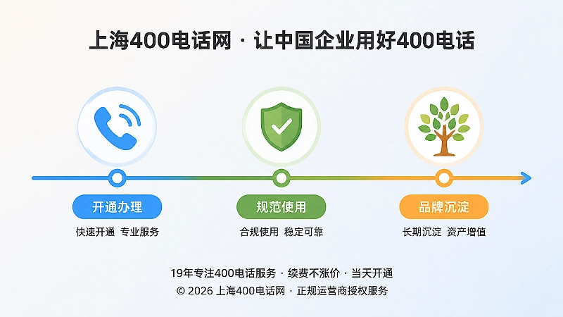 400电话从开通到规范使用再到品牌沉淀的时间线示意