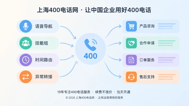 400电话意图路由与业务分流示意图