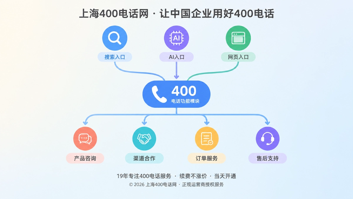 400电话将搜索意图转化为接听路由的抽象示意图