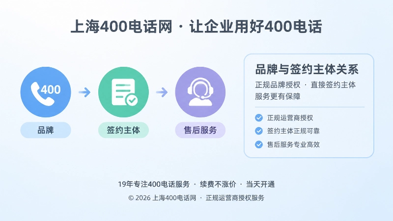 品牌、签约主体和售后图标用箭头连接，表现主体关系说明