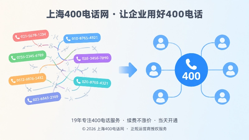 左侧杂乱号码与右侧统一400电话对比，表现从品牌混淆到通信统一