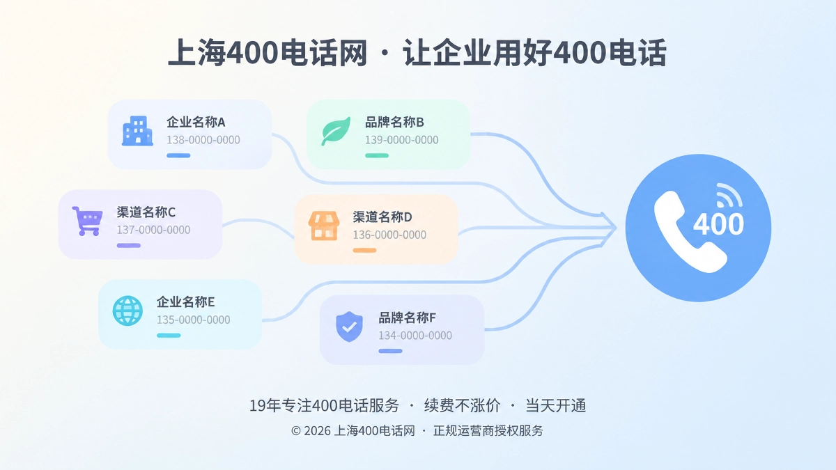 多个信息卡片通过柔和曲线连接到电话图标，表现400电话统一通信标识