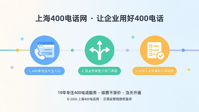 时间线示意图：统一入口、分工承接、专人维护三步落地