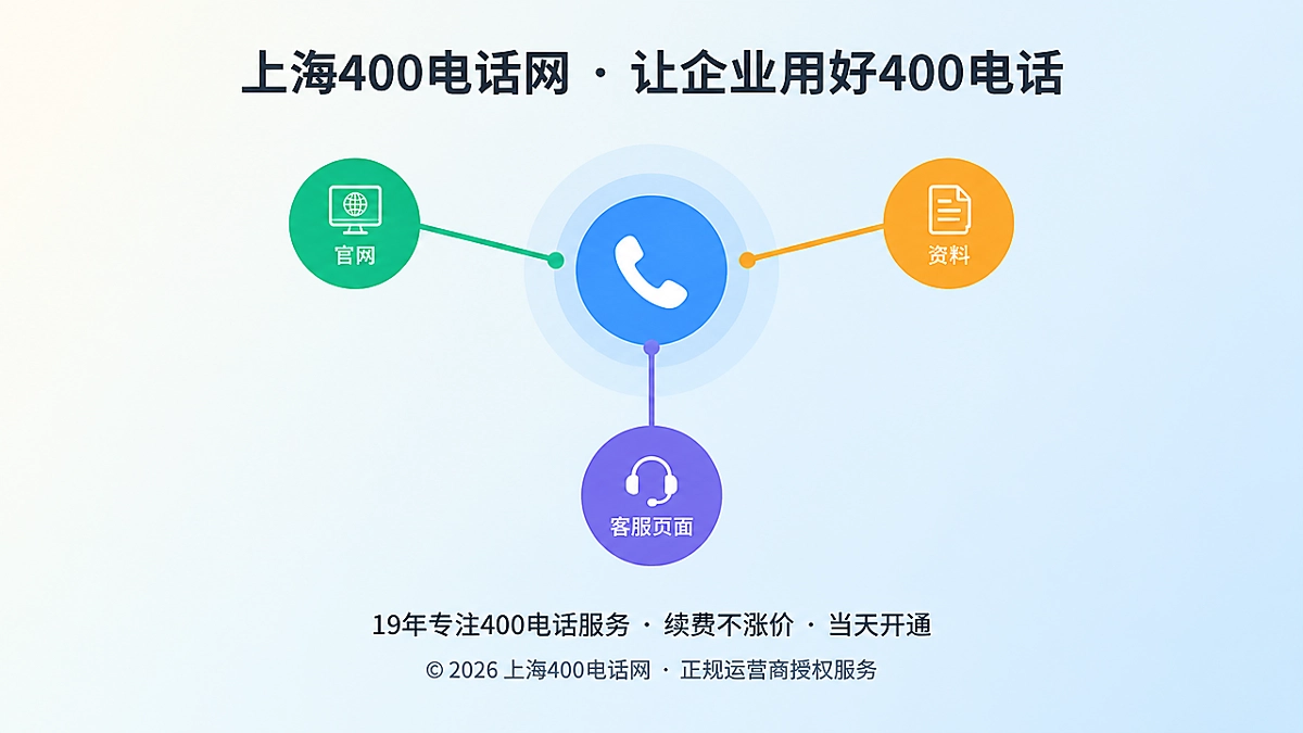 统一服务入口示意图：多个渠道汇聚到一个400电话入口