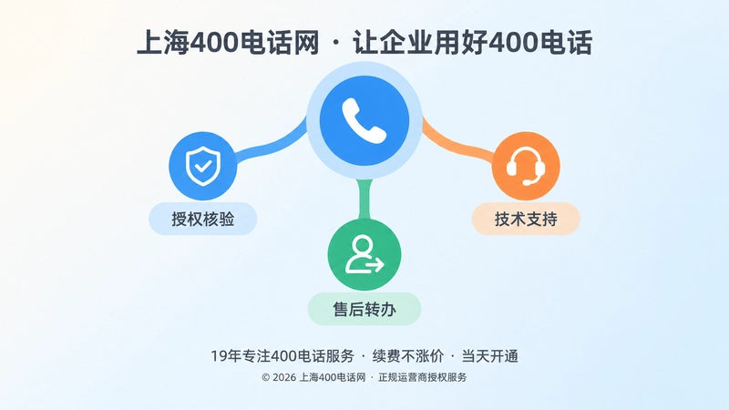 统一入口向授权核验、技术支持、售后转办分流的三分支扁平化插画