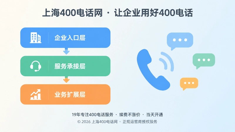 400电话三层入口结构示意：企业入口层、服务承接层、业务扩展层