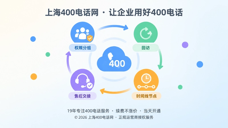 400电话申请后权限管理与售后交接抽象场景配图