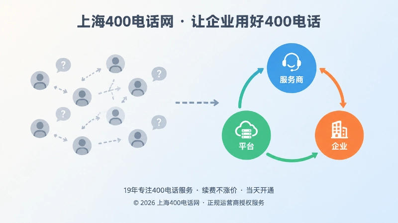 400电话办理服务链对比图，左侧责任模糊右侧交付闭环