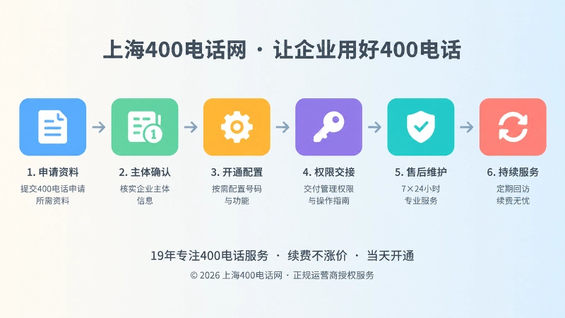 400电话申请交付流程时间线图，从资料提交到售后维护