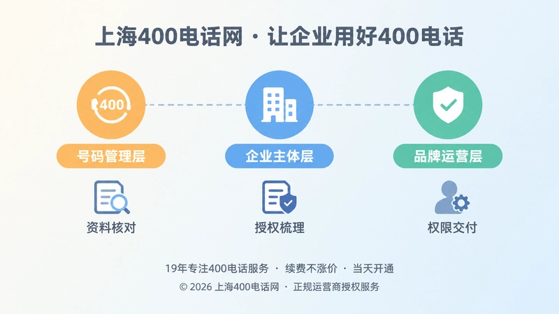 时间线式流程图，展示400电话身份建档的号码、主体、品牌三个层级