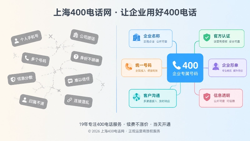 对比式信息图，左边是400电话身份模糊，右边是身份清晰