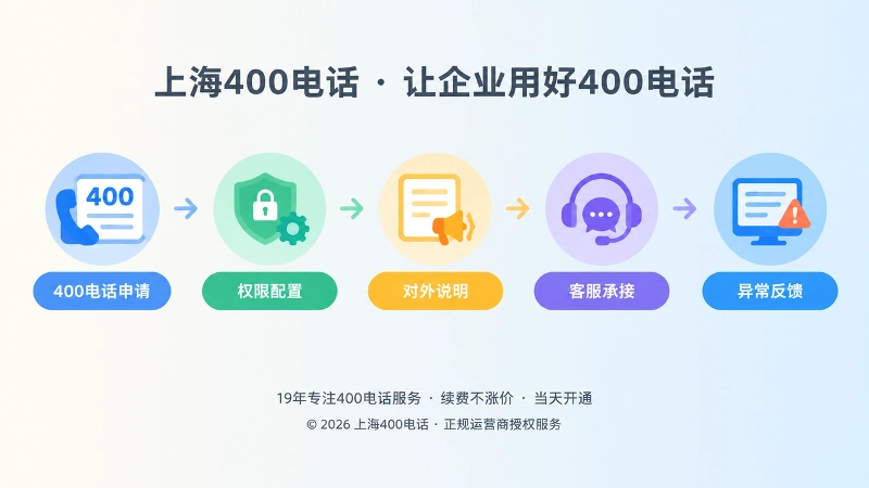 时间线式扁平插画：400电话申请、权限配置、对外说明、客服承接、异常反馈