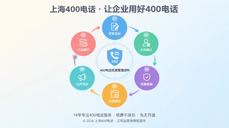 400电话变更管理闭环流程示意图