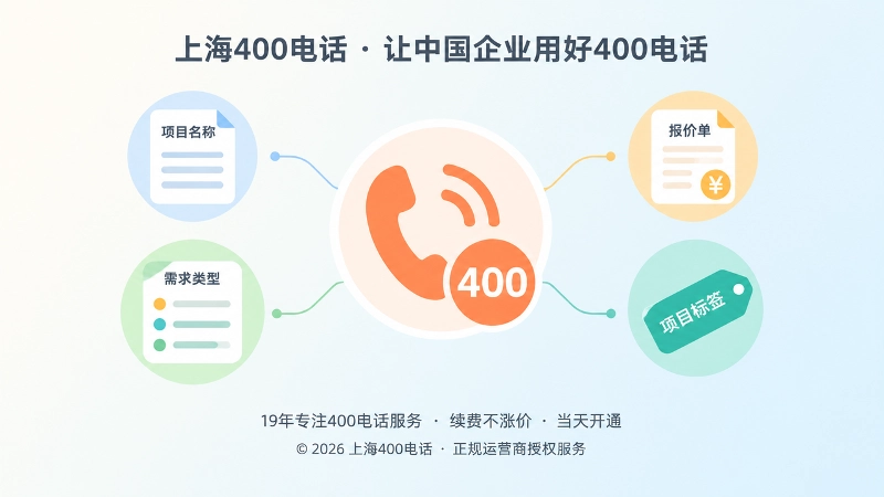 聚焦式扁平插画：画面中心为统一400电话入口，周围环绕项目资料与报价单图标