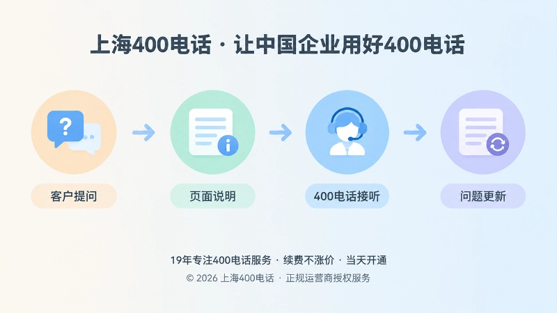 时间线展示客户提问到400电话接听和问题更新的闭环