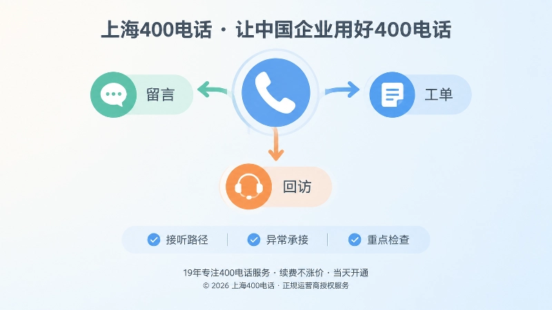 聚焦电话听筒与路由节点，代表接听路径和异常承接